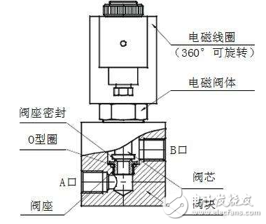 电磁阀工作原理图解